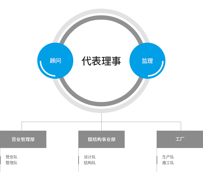 结构组织图