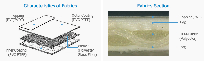 Characteristic of Fabric,Fabric section