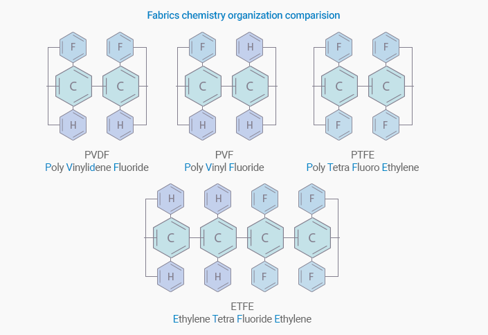 Fabrics chemistry organization comparision