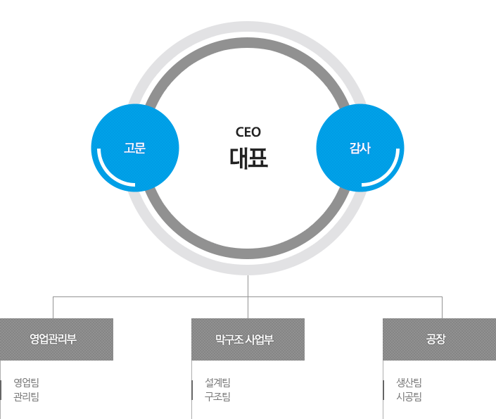 티원 조직도